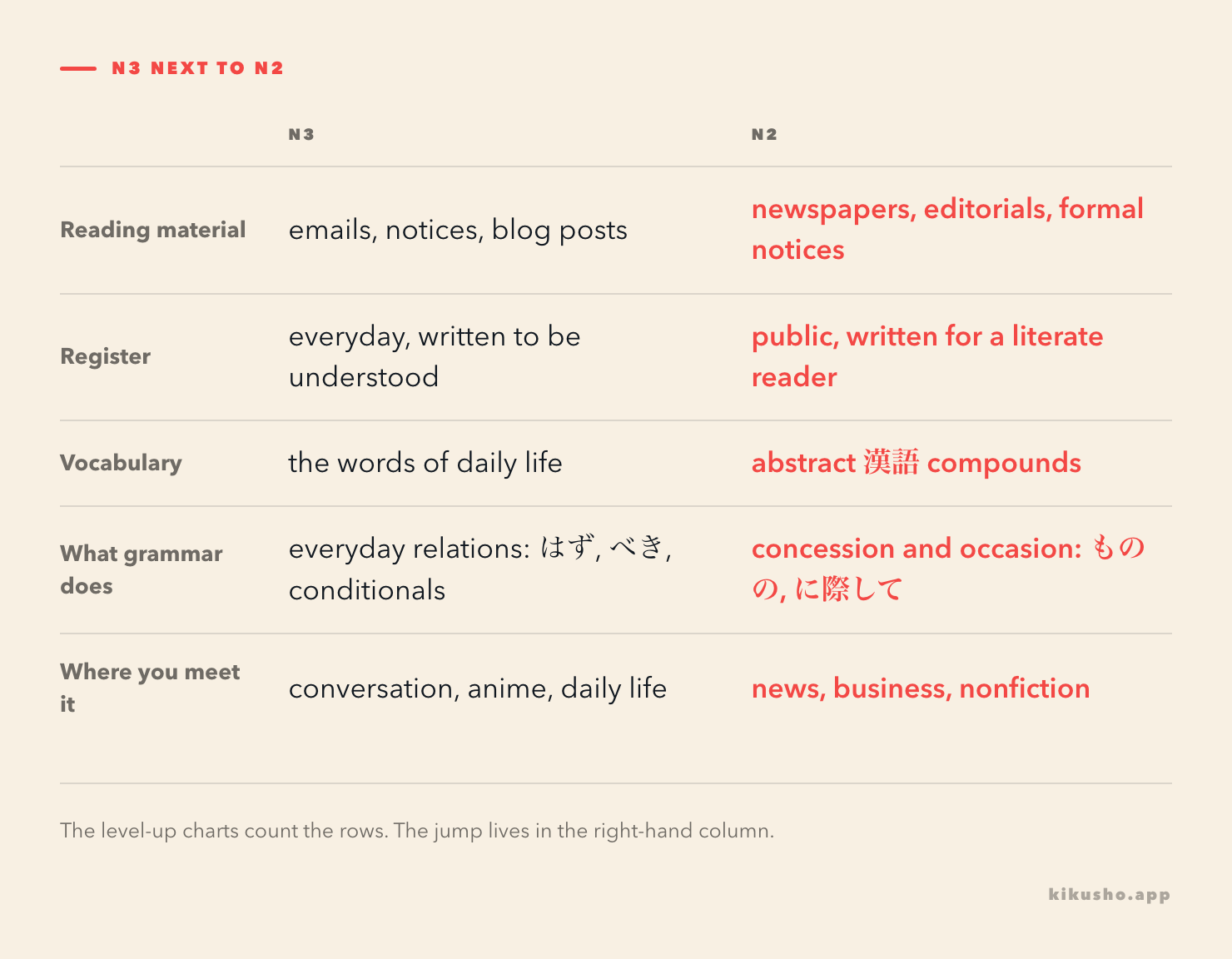 Five dimensions of the N3-to-N2 step, each shifting in the N2 column: reading material, register, vocabulary type, what the grammar does, and where you meet the language.