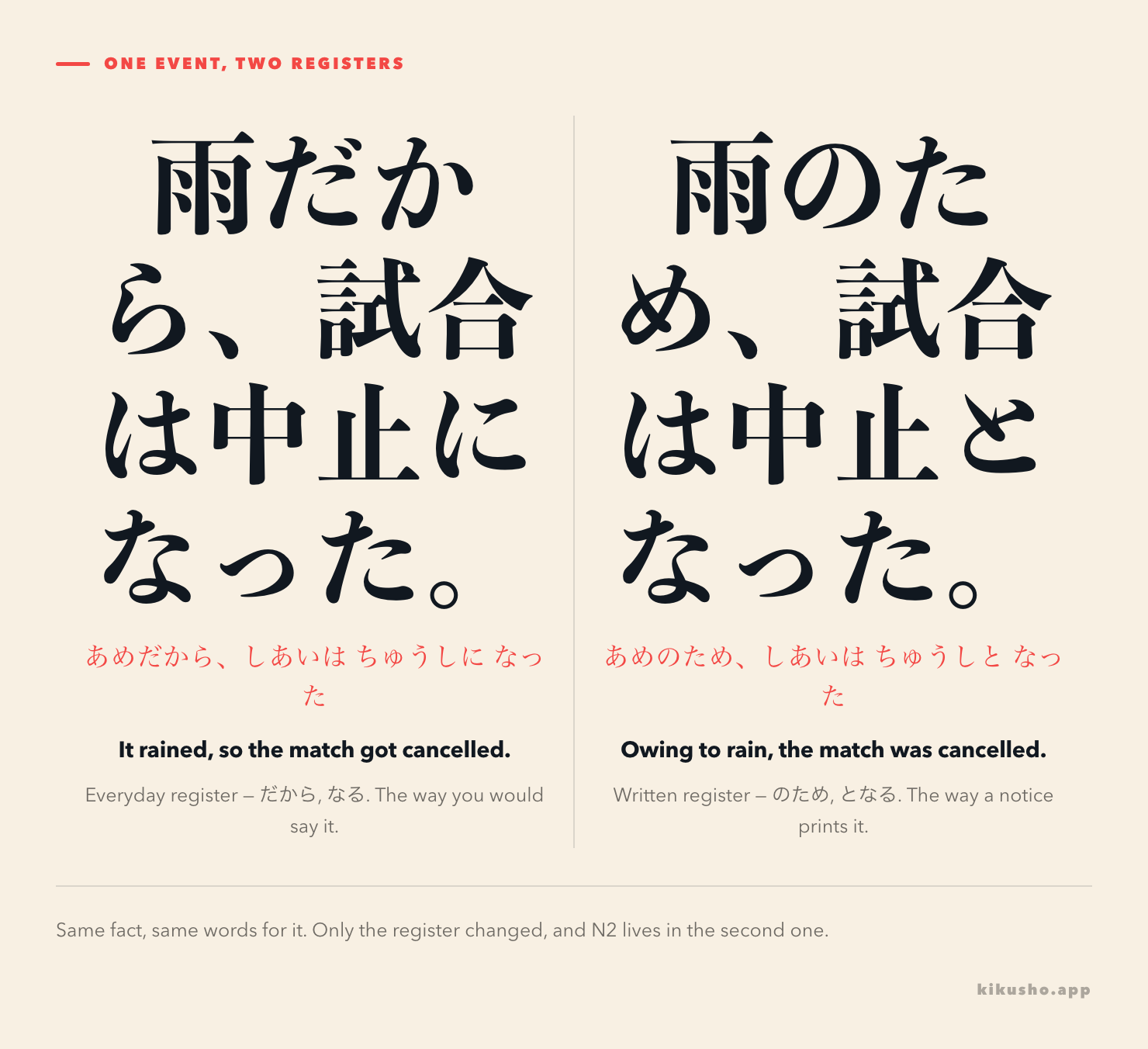 The sentence "the match was cancelled because of rain" shown in two registers: the everyday form with だから and なる, and the written form with のため and となる.