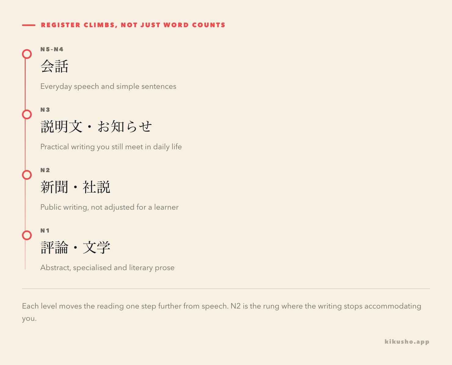 Register rising across the five JLPT levels, from everyday conversation at N5, through practical notices at N3, to newspapers and editorials at N2 and literary prose at N1.