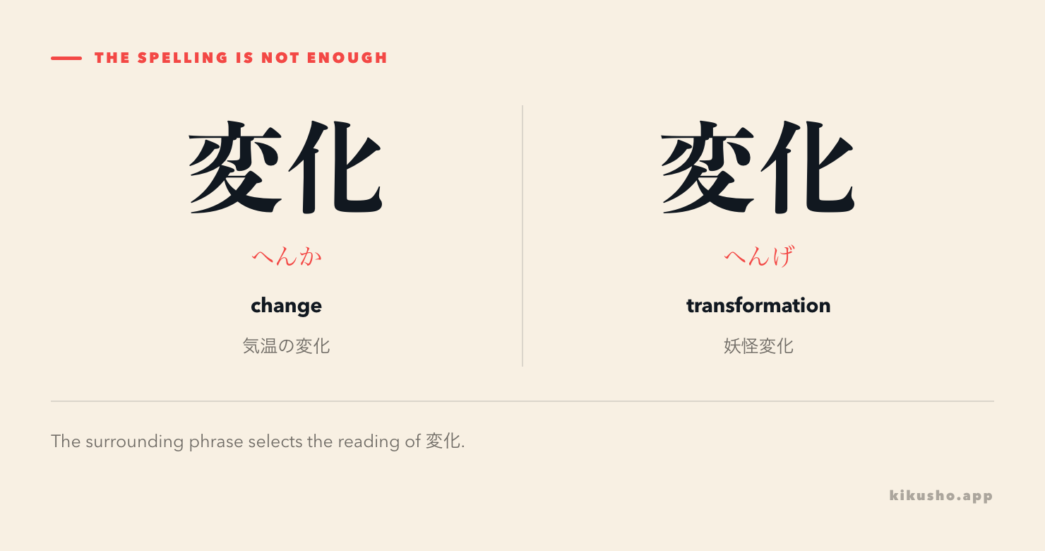 A two-panel contrast showing 変化 read へんか for a change in condition and へんげ for a transformation or supernatural being.