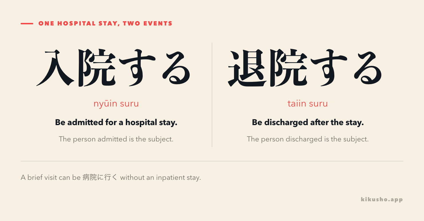Two panels pair 入院する with being admitted for a stay and 退院する with discharge after that stay.