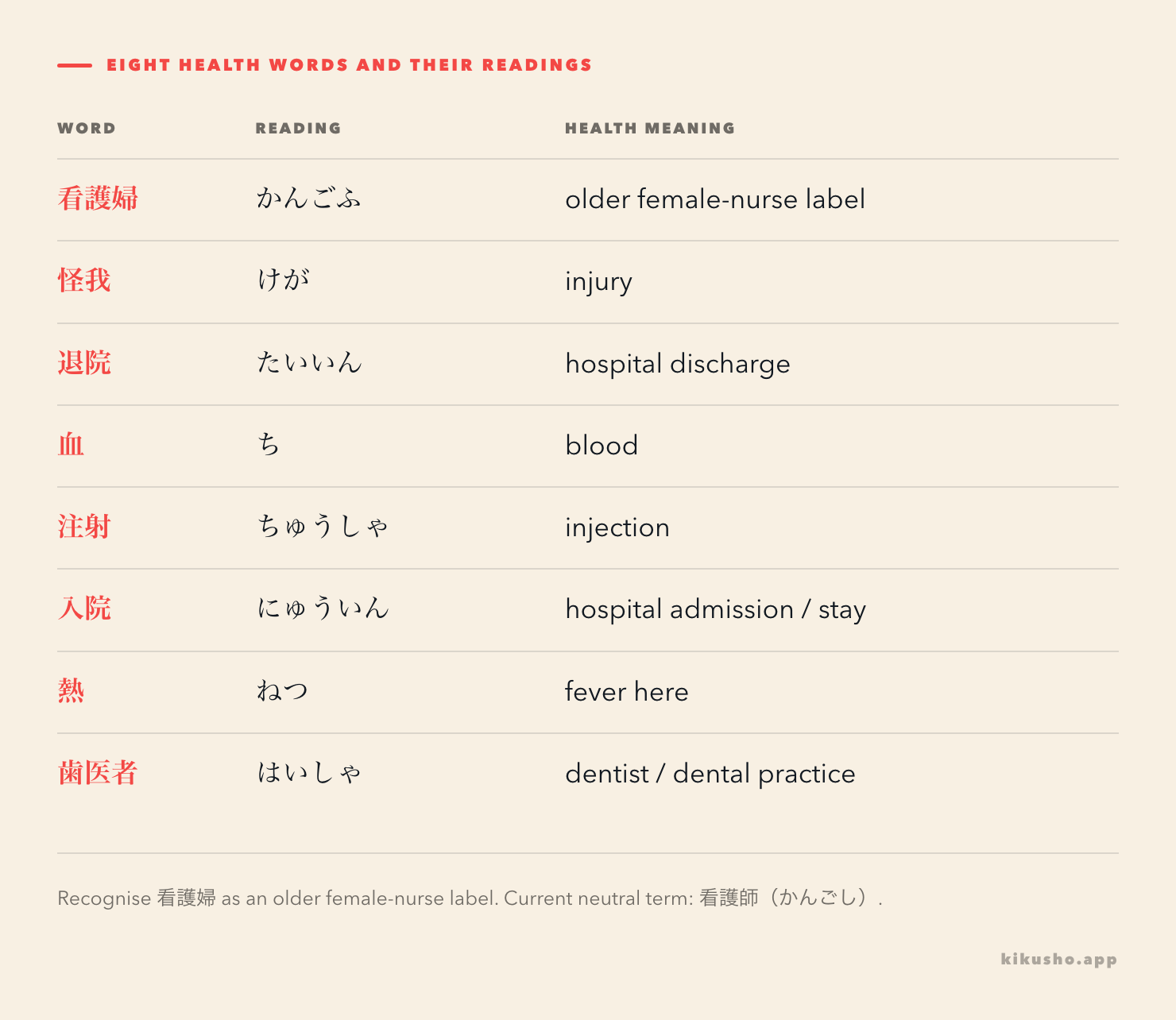 Eight assigned health words appear beside their kana readings and the health meaning taught here.