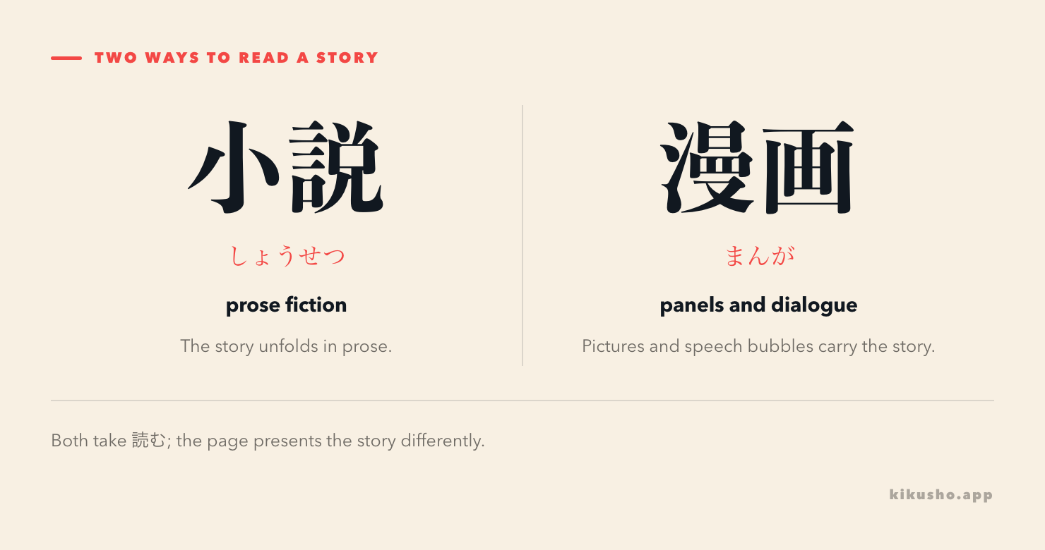 小説を読む for prose fiction beside 漫画を読む for stories told through panels and dialogue.