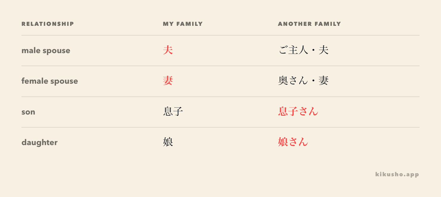 A family-reference grid contrasts plain terms for the speaker's family with common respectful choices for another family.