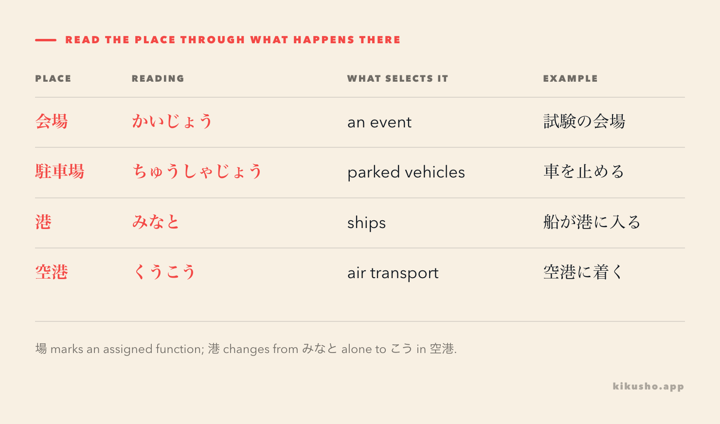 会場, 駐車場, 港 and 空港 broken into place function, reading and a clue from context.