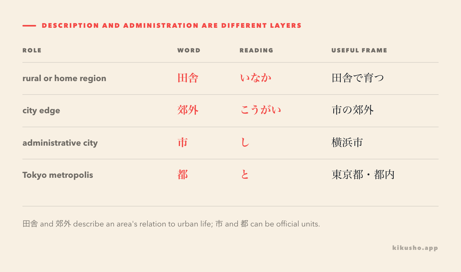 田舎, 郊外, 市 and 都 arranged by rural description, city edge and administrative role.