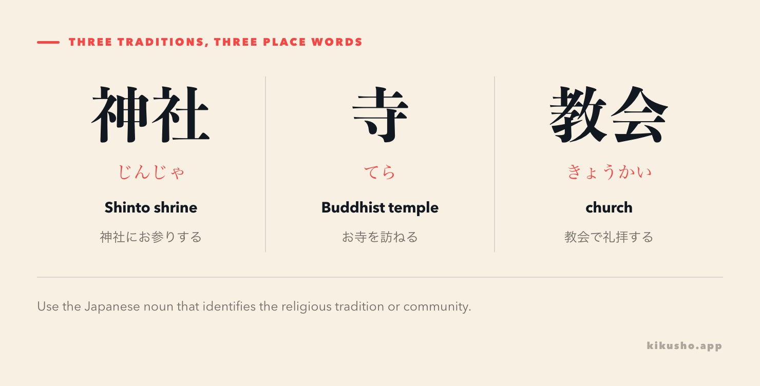神社 as a Shinto shrine, 寺 as a Buddhist temple and 教会 as a church community or building.