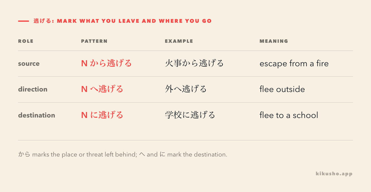 A small particle map shows what comes before から, へ and に with 逃げる.