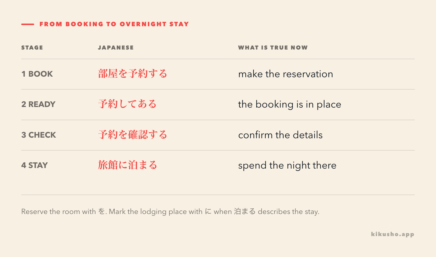 A four-step grid follows a booking through 予約する, 予約してある, 予約を確認する and 旅館に泊まる.
