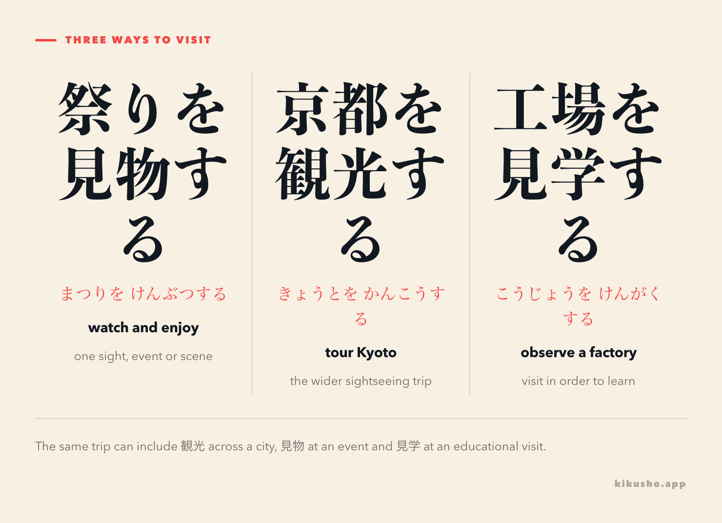 Three panels separate 見物, 観光 and 見学 by the question each one answers: what did you enjoy seeing, where did you tour, and what did you observe to learn?