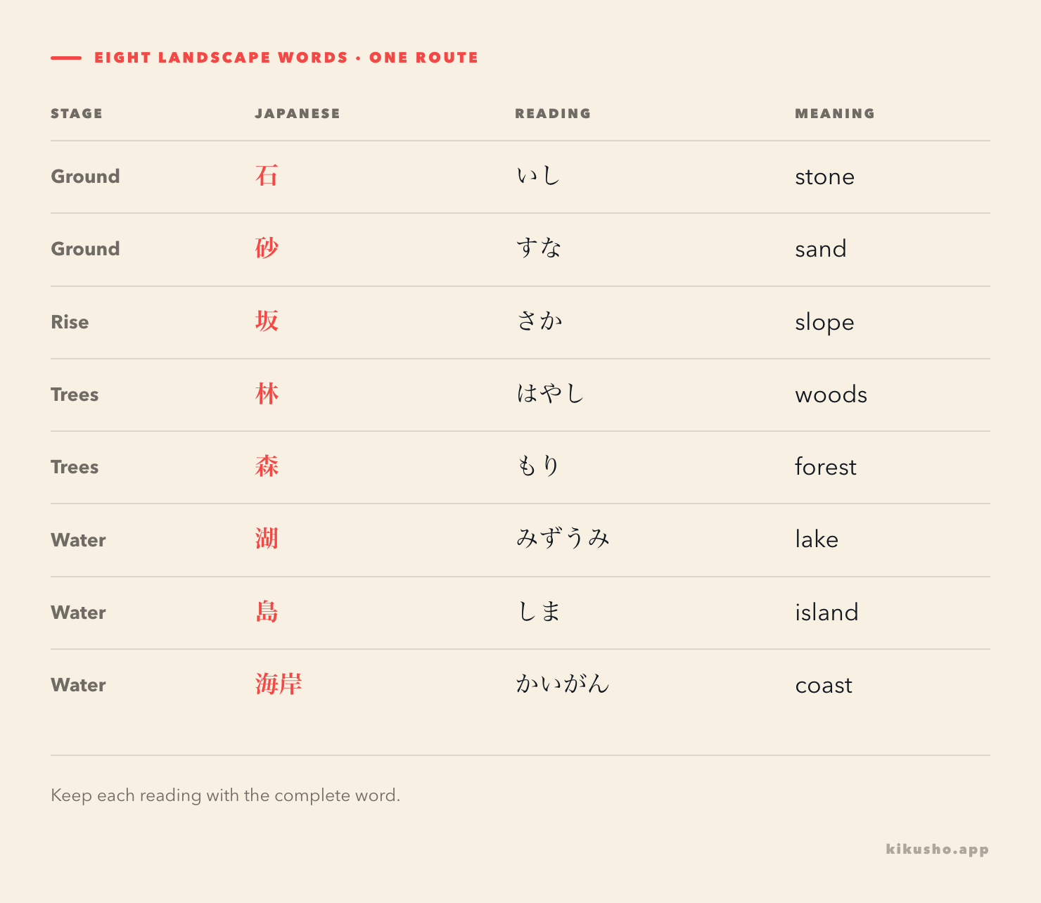 Eight N4 landscape nouns arranged as a route from inland ground to the coast.