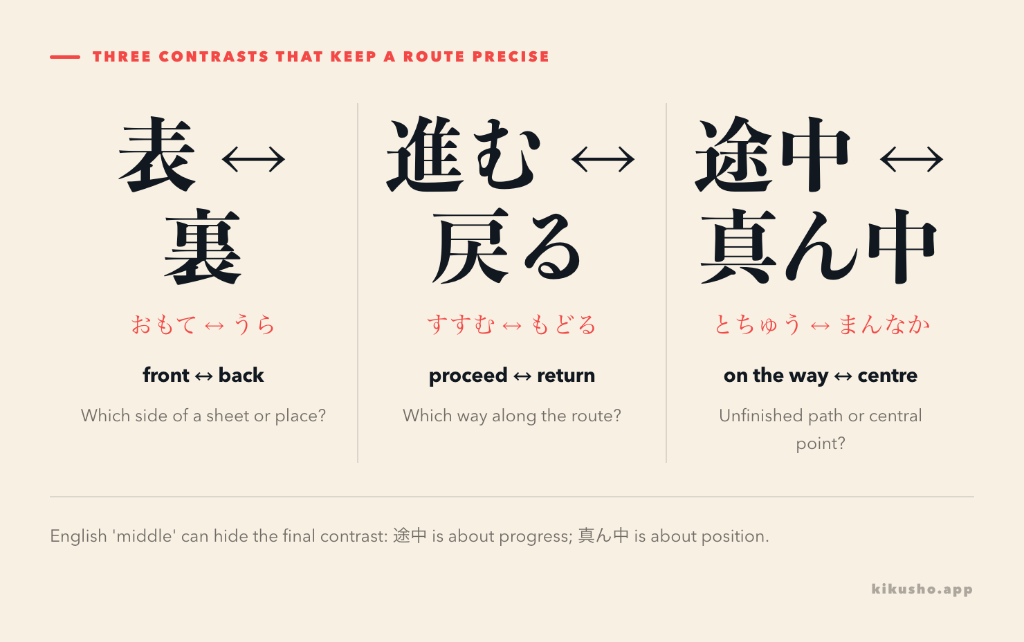 Three paired contrasts keep two sides, two movements and two kinds of middle apart.