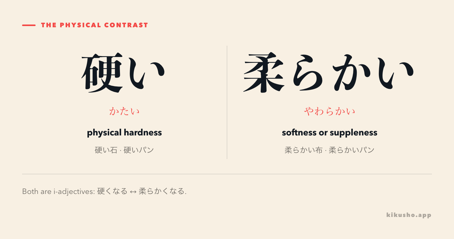 A two-panel contrast places 硬い stone against 柔らかい cloth and shows that both follow the same i-adjective pattern.