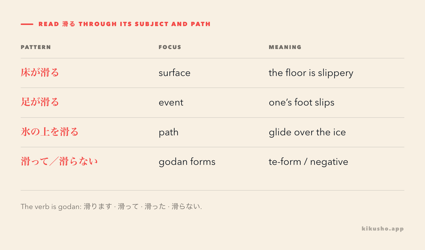 A context grid separates a slippery surface, a foot that slips, motion across ice and the correct godan forms of 滑る.