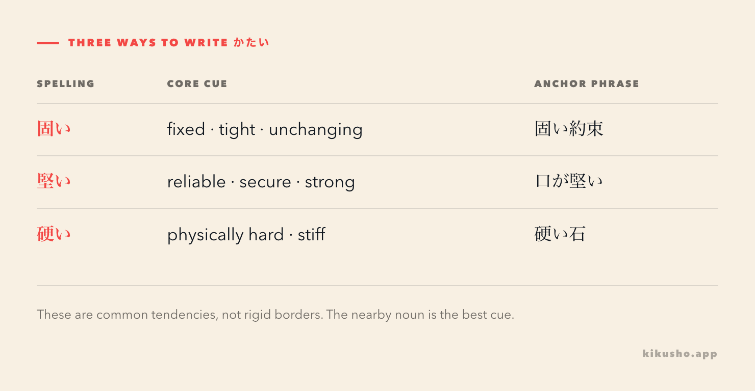 A three-row guide compares 固い, 堅い and 硬い through their usual cues and one anchor phrase each.