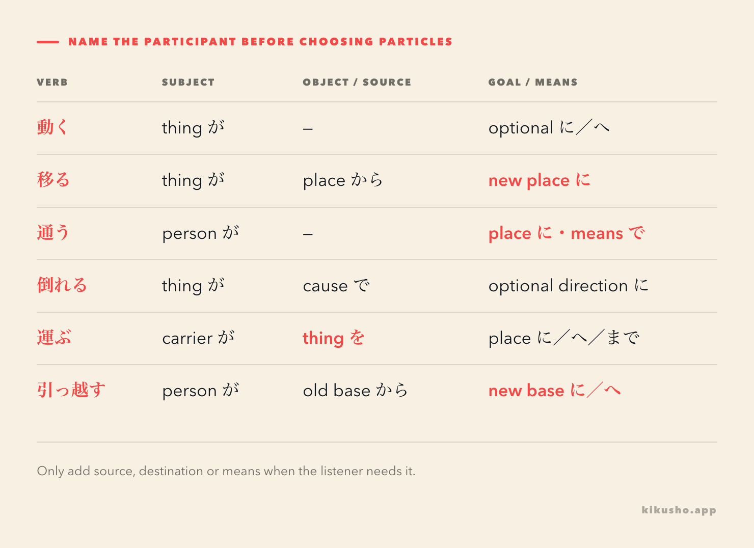 A particle map shows the subject, transported object, source and destination licensed by each movement verb.