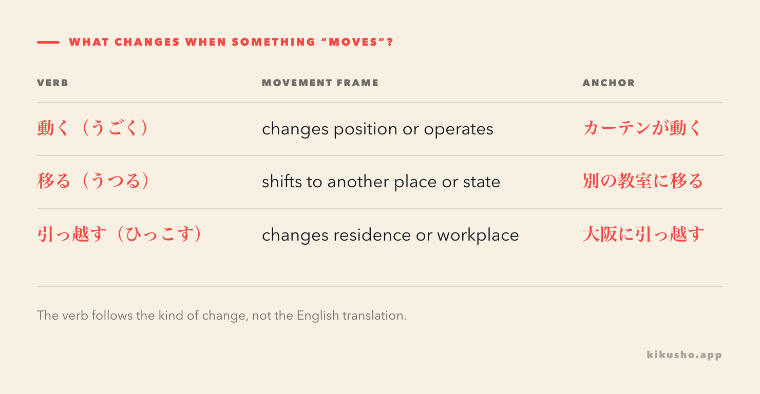動く shows movement itself, 移る shows a shift to another place, and 引っ越す changes a person's residence.