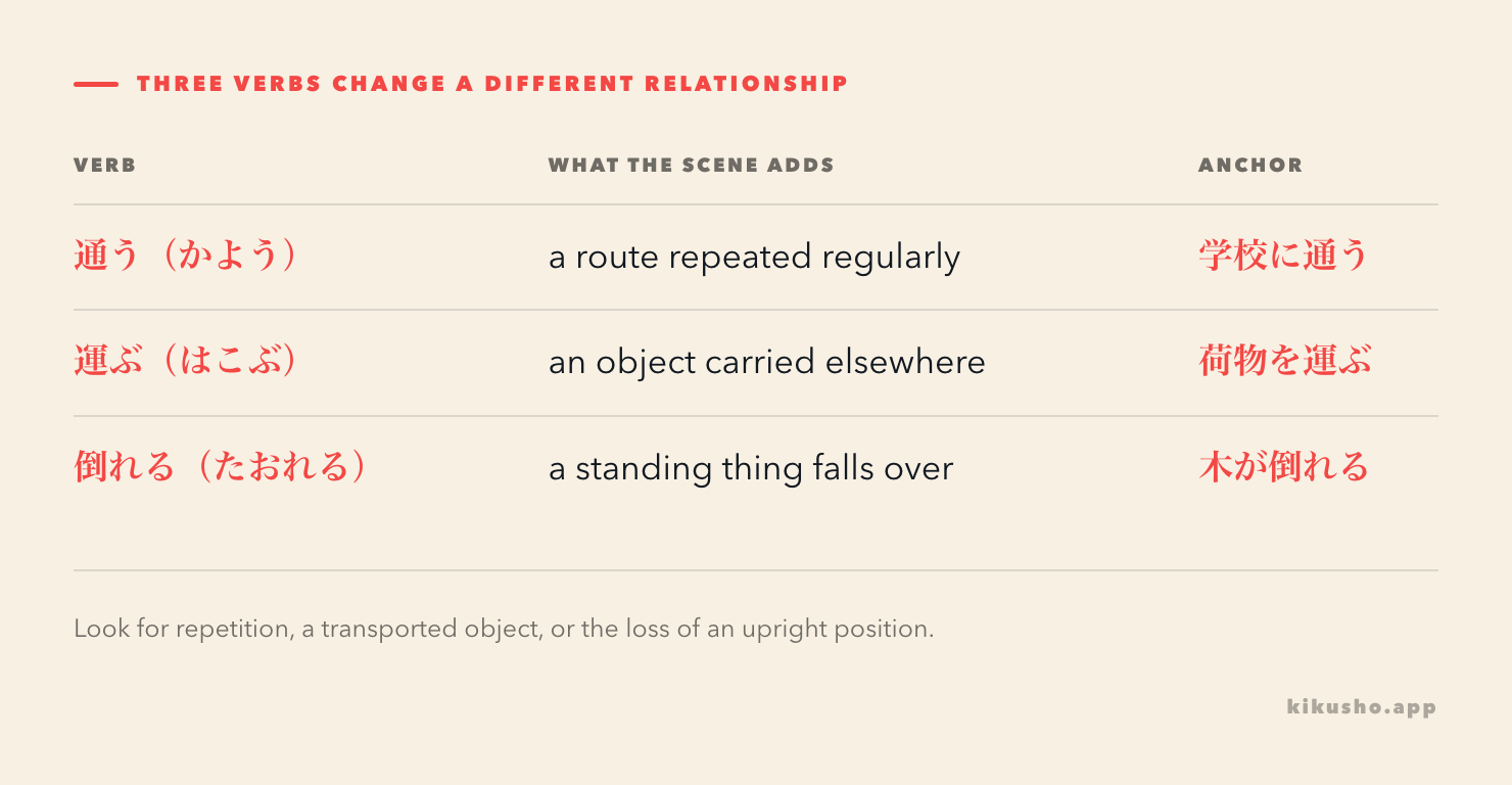 通う repeats a trip, 運ぶ adds a transported object, and 倒れる ends an upright position.