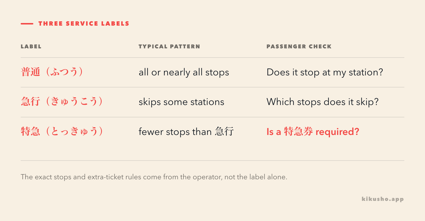 A service grid compares 普通, 急行 and 特急 by typical stopping pattern and the check a passenger should make.
