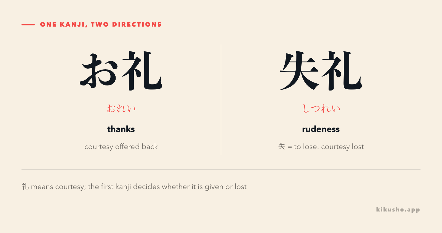 A two-panel contrast built on the shared kanji 礼, meaning courtesy. Left: お礼 (おれい), courtesy offered, glossed as thanks. Right: 失礼 (しつれい), courtesy lost, glossed as rudeness.