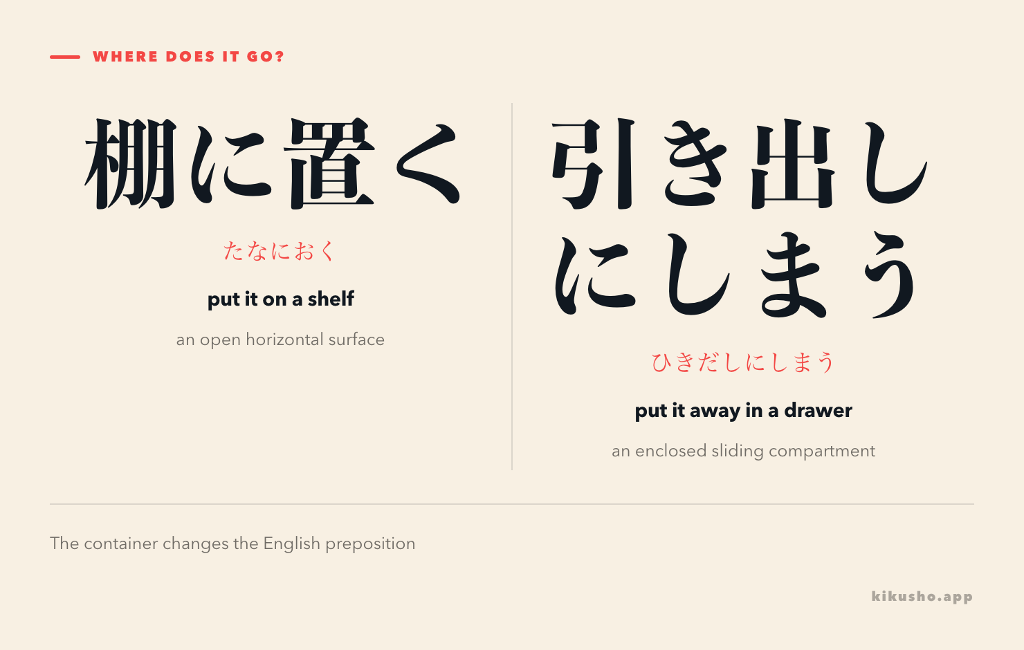 A shelf holds a book on an open surface while a drawer keeps a key inside; each panel shows its natural に phrase.