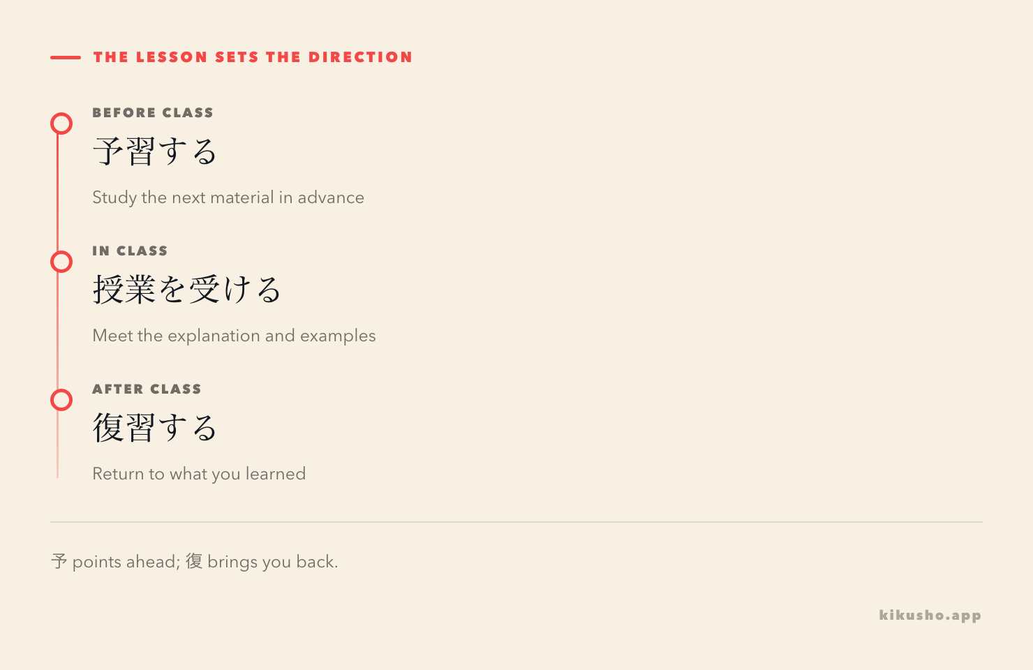 A three-step timeline places 予習 before a lesson and 復習 after it, with class between them.