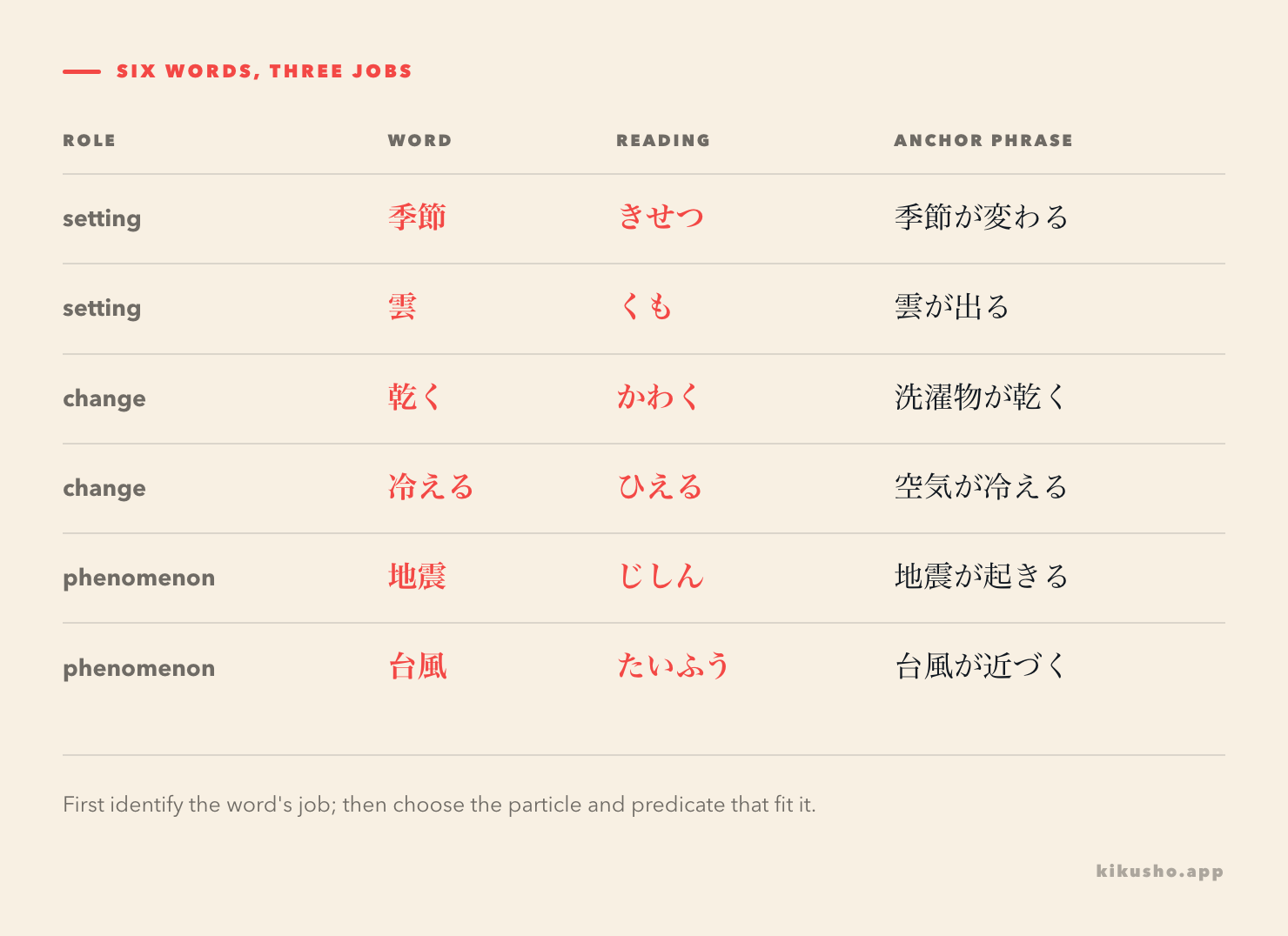 Six N4 words grouped as seasonal setting nouns, intransitive changes and natural hazards.