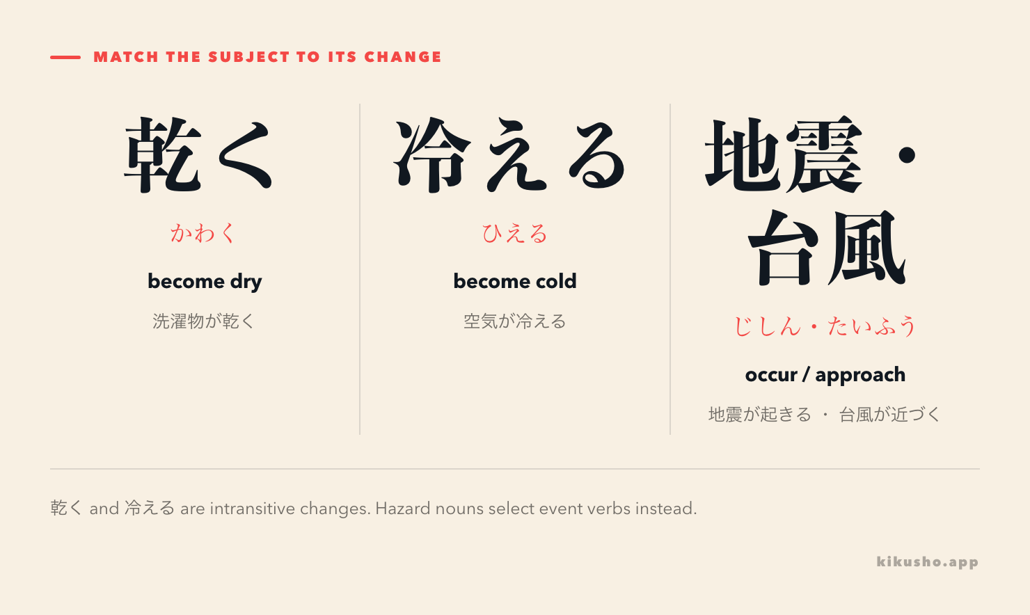Two intransitive change patterns with が are contrasted with hazard event collocations.