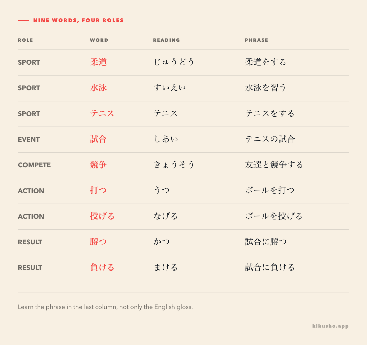 Nine N4 sports words arranged as sports, an event, competition, actions and results, with a reading and phrase for each.