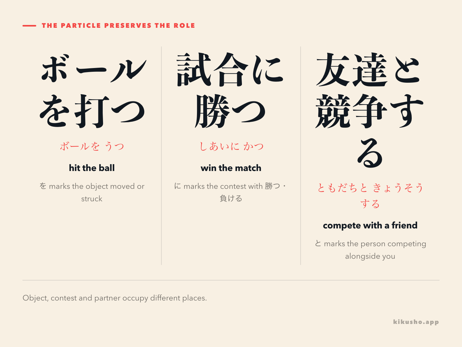 Three Japanese frames showing を with a struck object, に with a won match, and と with a person in a competition.