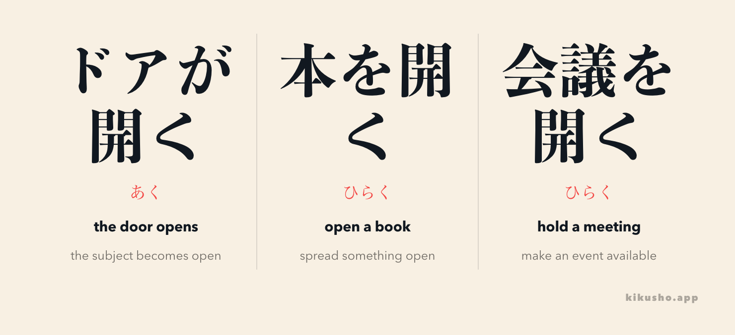 開く is read あく when a door becomes open and ひらく when someone opens a book or holds an event.