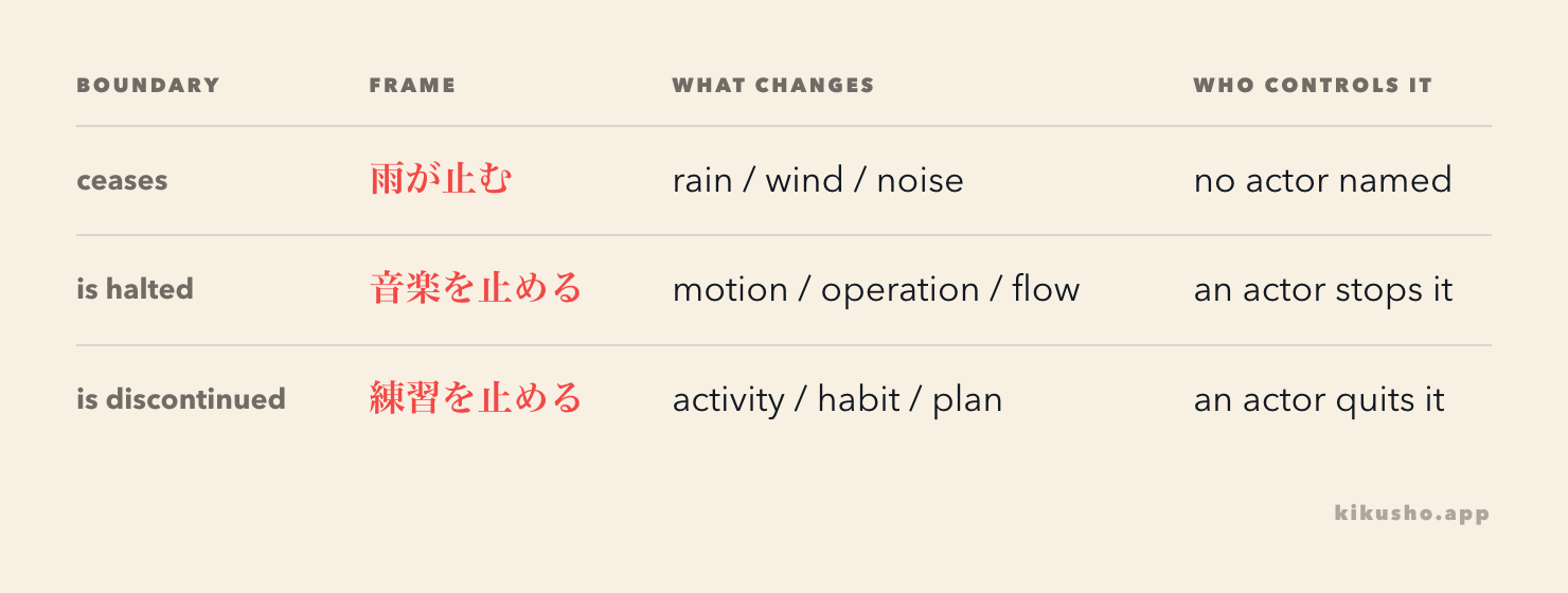 The object reveals the reading: rain uses が with やむ, music uses を with とめる, and practice uses を with やめる.