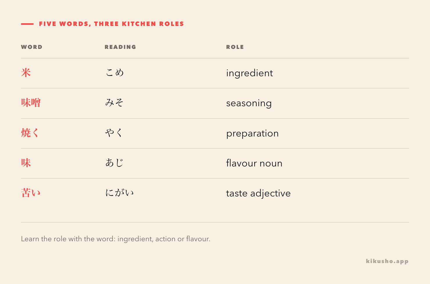 Five kitchen words grouped by role: 米 and 味噌 are ingredients, 焼く is preparation, 味 names flavour and 苦い describes bitterness.