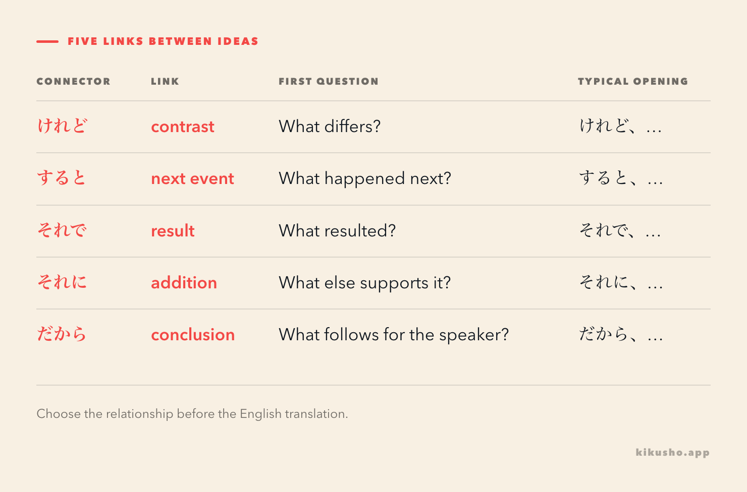 A five-row map matching けれど, すると, それで, それに, and だから to contrast, next event, result, addition, and conclusion.