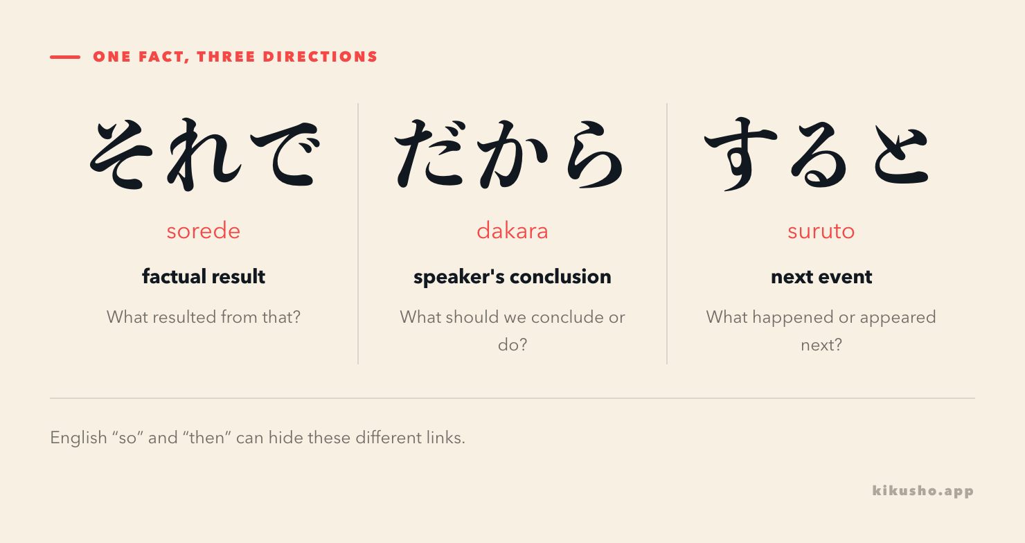 Three panels contrasting それで as a factual result, だから as the speaker's conclusion, and すると as the next event or discovery.