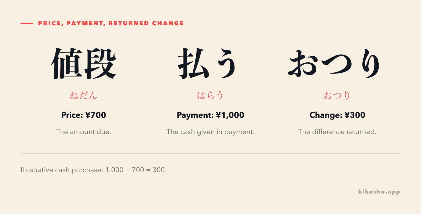 Three payment panels: the price is 700 yen, the customer hands over 1,000 yen, and 300 yen is returned as change.