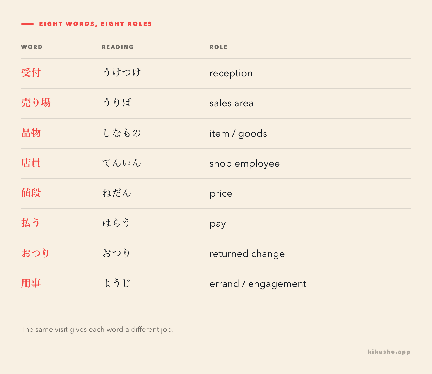 Eight Japanese shopping and service words arranged by role, with their kana readings and short English meanings.