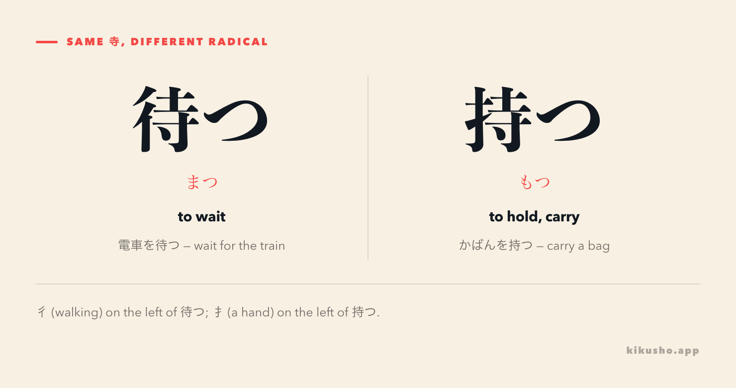 Two kanji side by side: 待つ, read まつ, meaning to wait, with the example 電車を待つ; and 持つ, read もつ, meaning to hold or carry, with the example かばんを持つ. A note below reads that 待つ's radical is 彳, a person walking, while 持つ's is 扌, a hand.