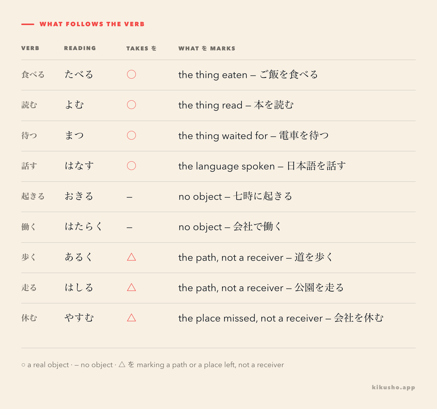 A four-column table. Columns: Verb, Reading, Takes を, What を marks. Rows: 食べる たべる ○ the thing eaten, ご飯を食べる; 読む よむ ○ the thing read, 本を読む; 待つ まつ ○ the thing waited for, 電車を待つ; 話す はなす ○ the language spoken, 日本語を話す; 起きる おきる: no object, 七時に起きる; 働く はたらく: no object, 会社で働く; 歩く あるく △ the path, not a receiver, 道を歩く; 走る はしる △ the path, not a receiver, 公園を走る; 休む やすむ △ the place missed, not a receiver, 会社を休む.
