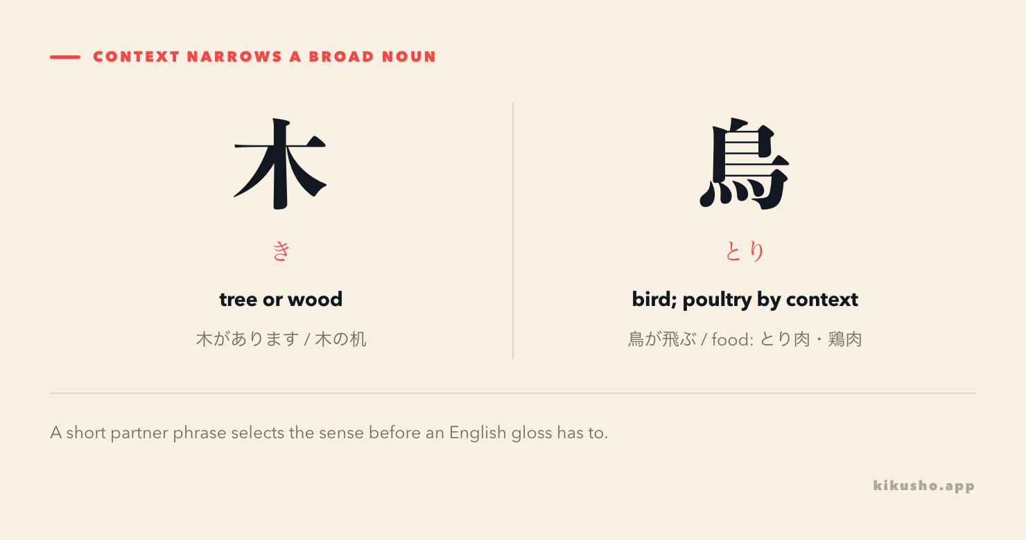 Three phrases show 木 as a tree or material and 鳥 as the bird sense selected by 飛ぶ.