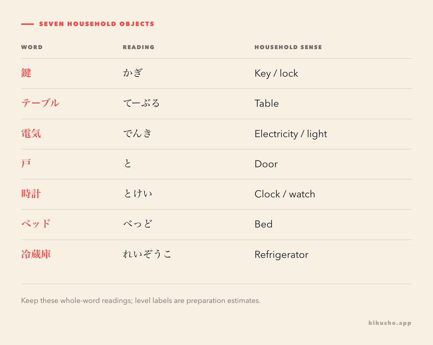Seven household objects, with their kana readings and the sense used in this lesson.