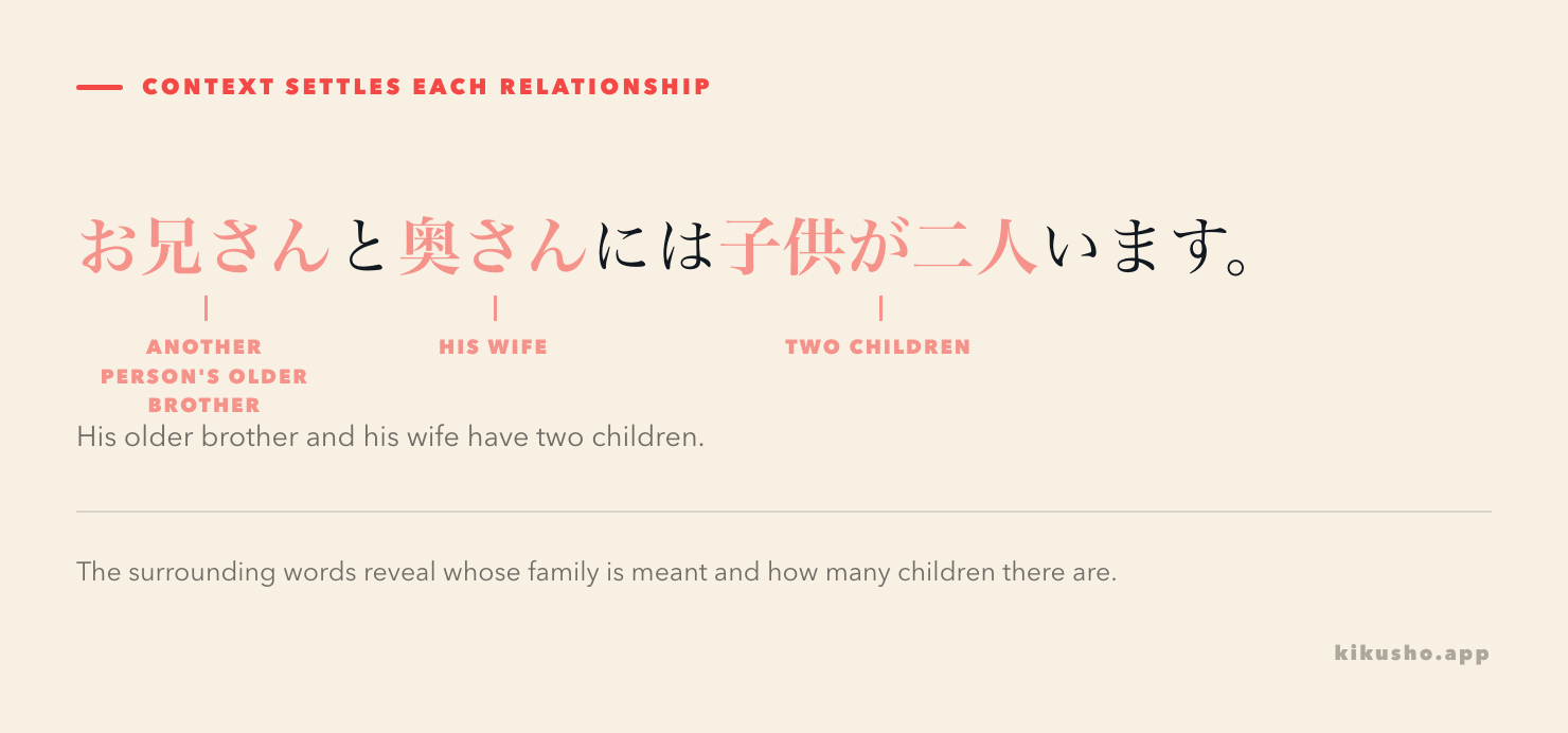 An annotated birthday scene shows how 奥さん, 子供 and 誕生日 connect around one family.
