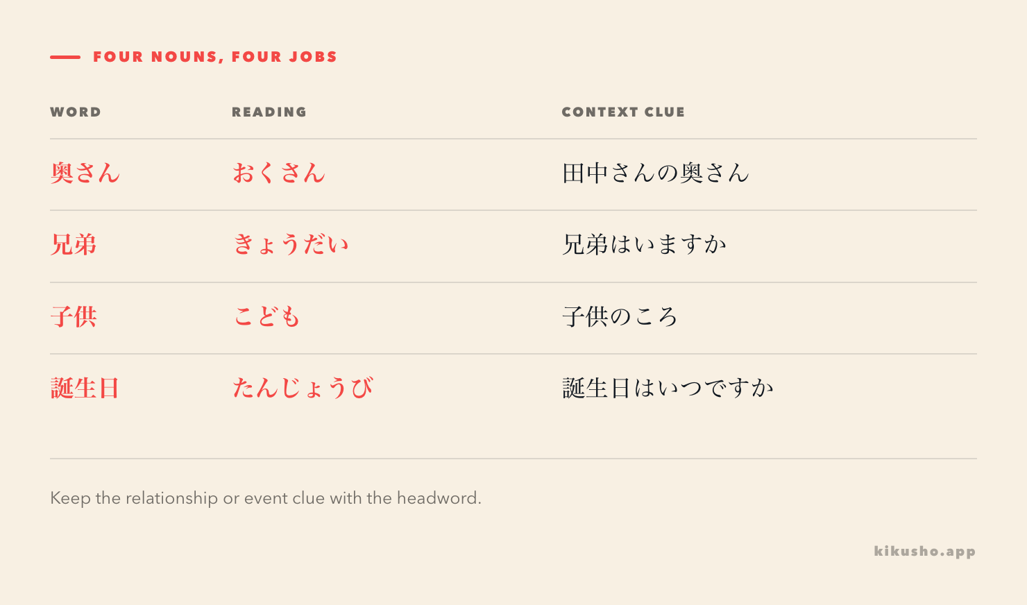 A grid pairs 奥さん, 兄弟, 子供 and 誕生日 with readings and useful phrases.