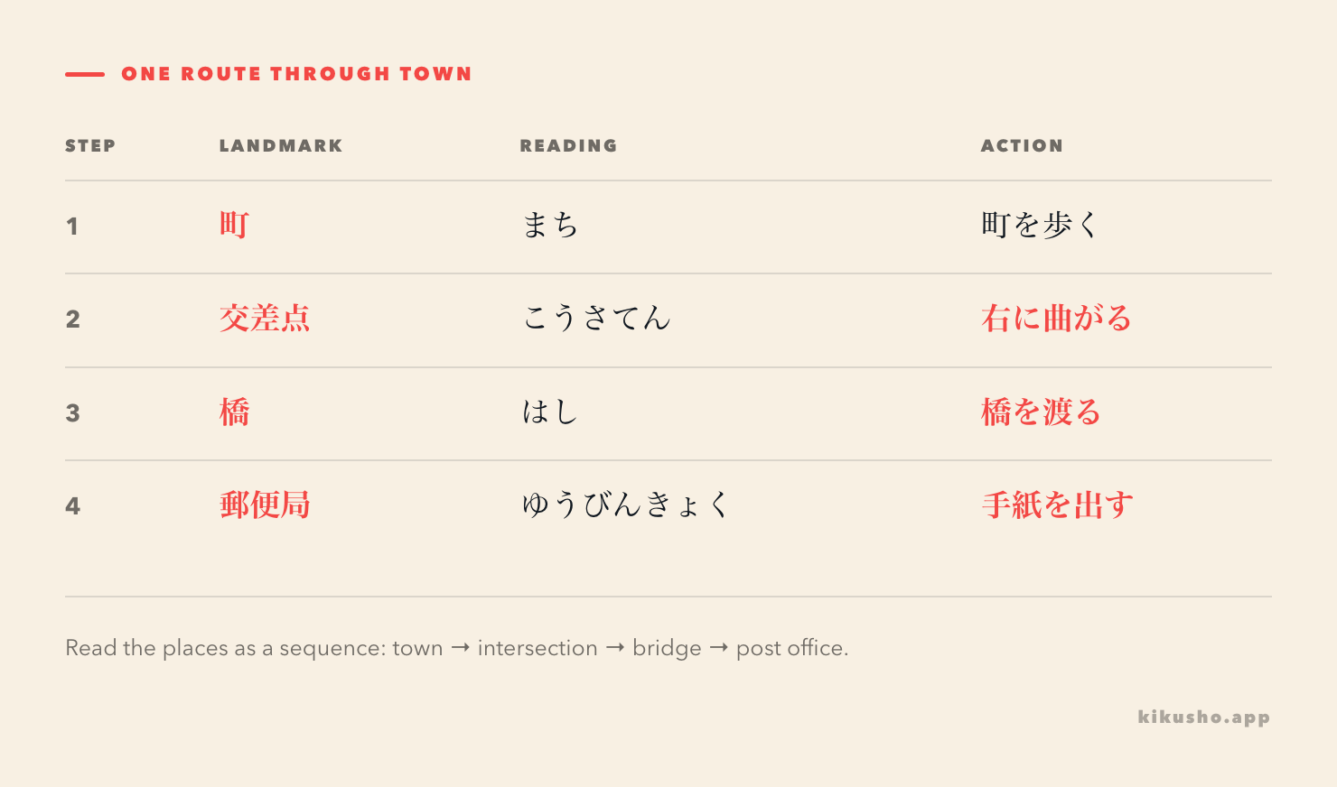 A route beginning in a town, turning at an intersection, crossing a bridge and ending at a post office.
