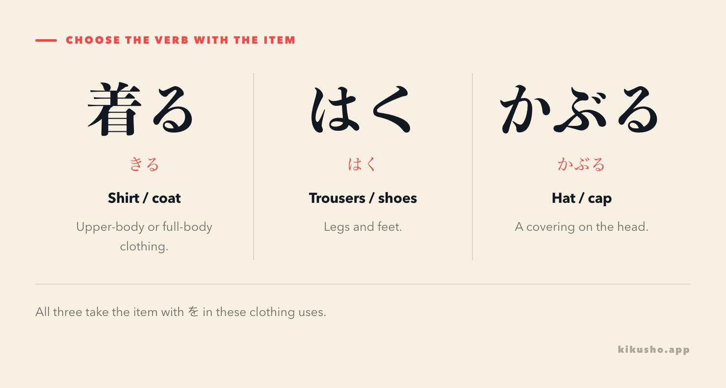 Three Japanese wearing verbs: 着る with reading きる for body clothing, はく for legs and feet, and かぶる for a hat.