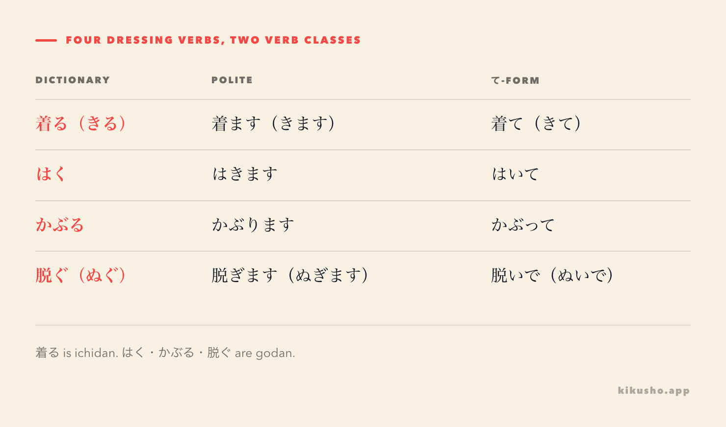Four dressing verbs arranged in a table with their polite and te-forms: 着る, はく, かぶる and 脱ぐ.