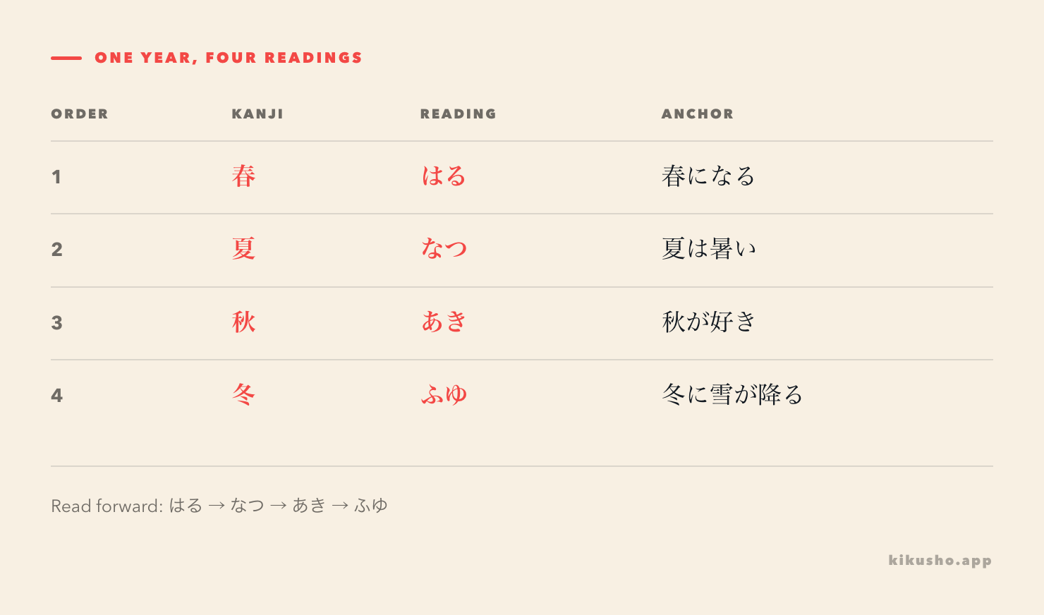 The four Japanese seasons shown in yearly order with their readings and one anchor phrase each.