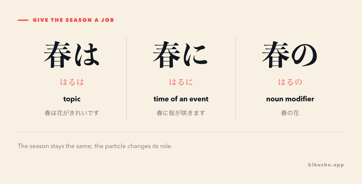Three frames show 春 as a topic with は, a time with に and a modifier with の.