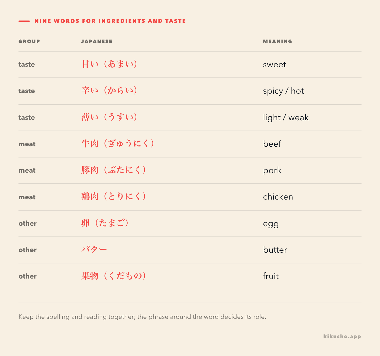 A grid gives the readings and practical roles of nine Japanese ingredient and taste words.