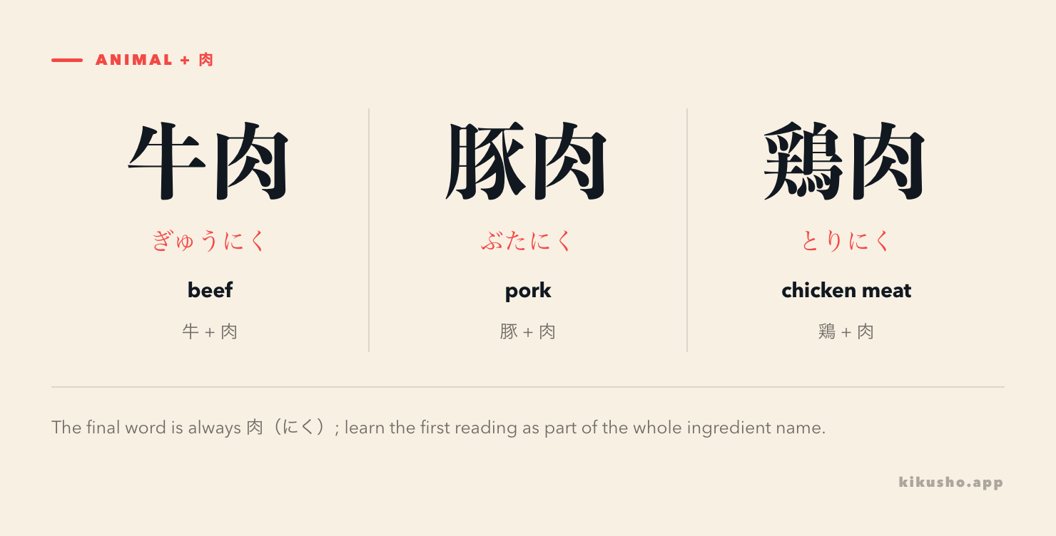 Three panels show 牛肉, 豚肉 and 鶏肉 as animal names joined to 肉.